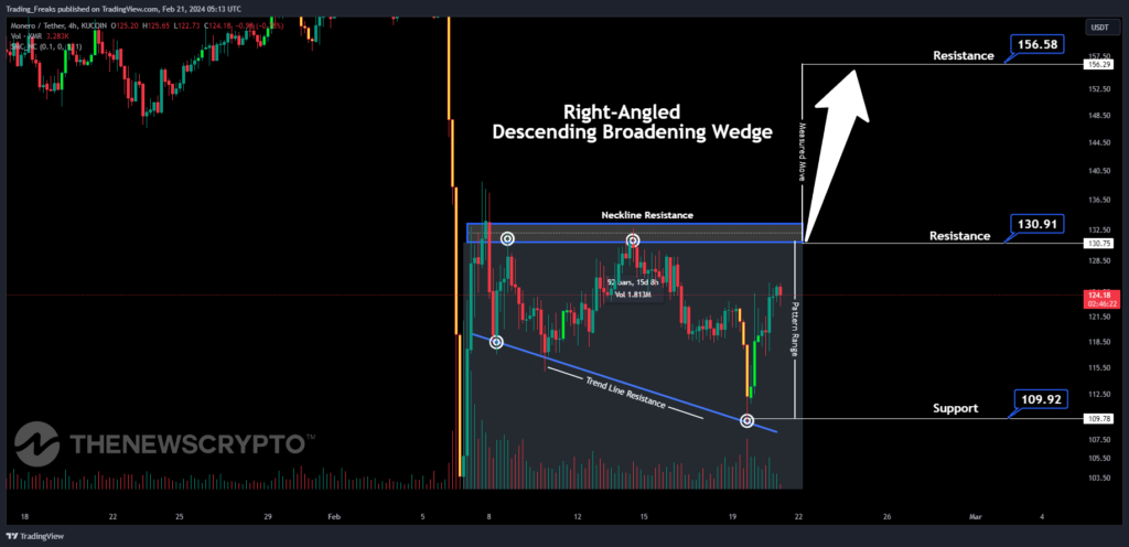 Monero’s XMR Technical Analysis – Going Bearish – 04/05/18 | FXEmpire