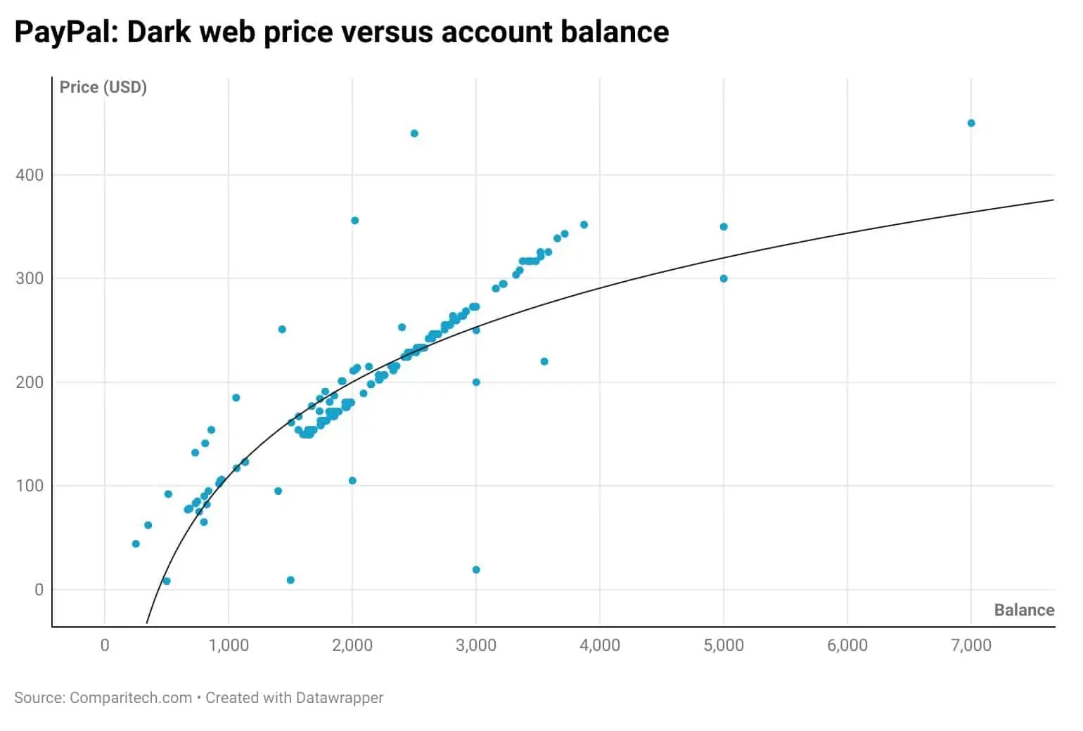 Darknet Prices For Passports, Credit Cards Or PayPal Accounts - B2B Cyber ​​Security