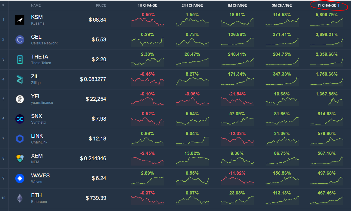 U.S. most popular cryptocurrency | Statista