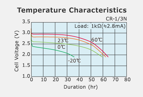 Lithium coin type batteries for high temperature (CR A and B) | Panasonic Industry Europe GmbH