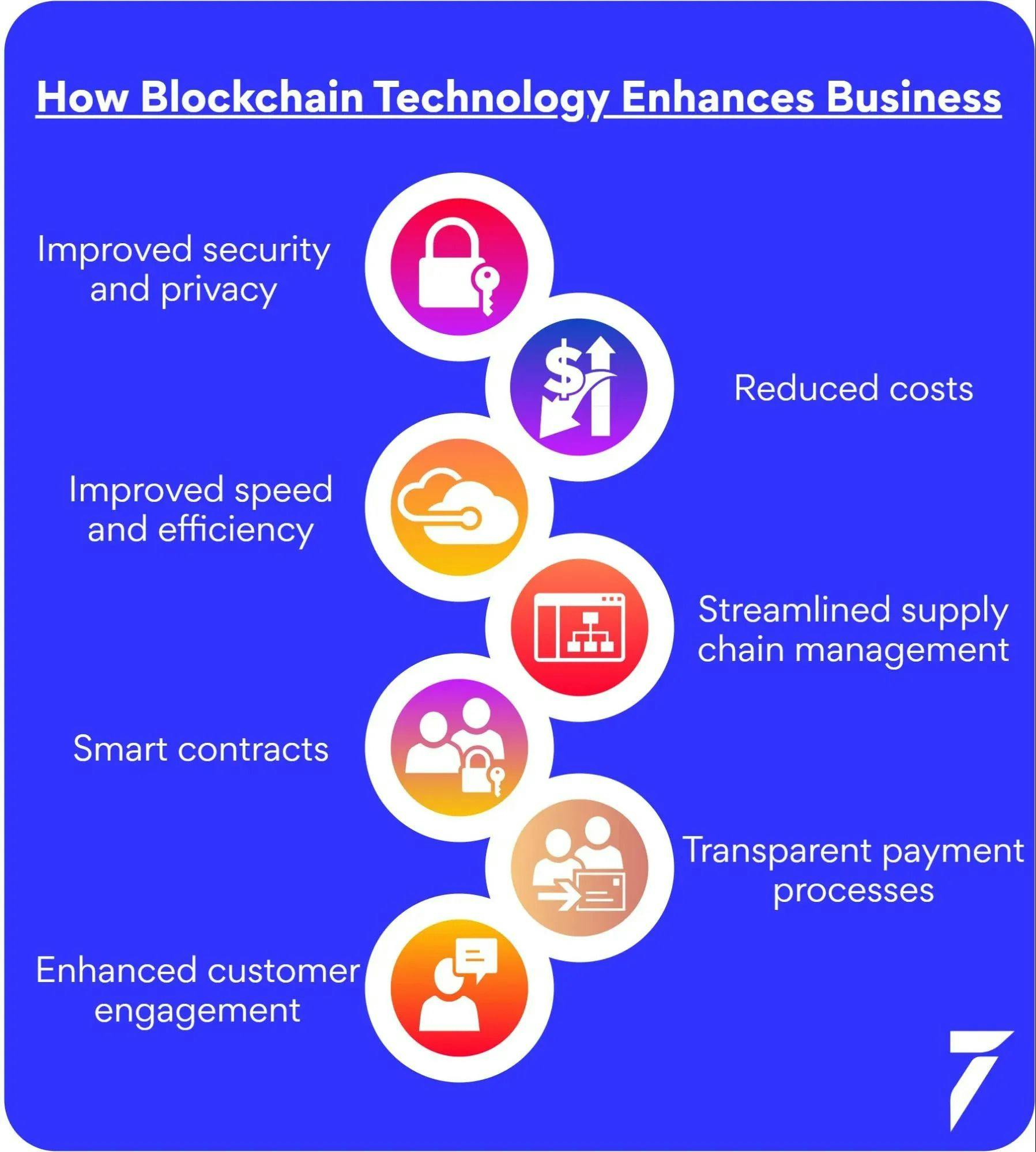 10 Ways Blockchain Help Businesses Accelerate Digital Transformation