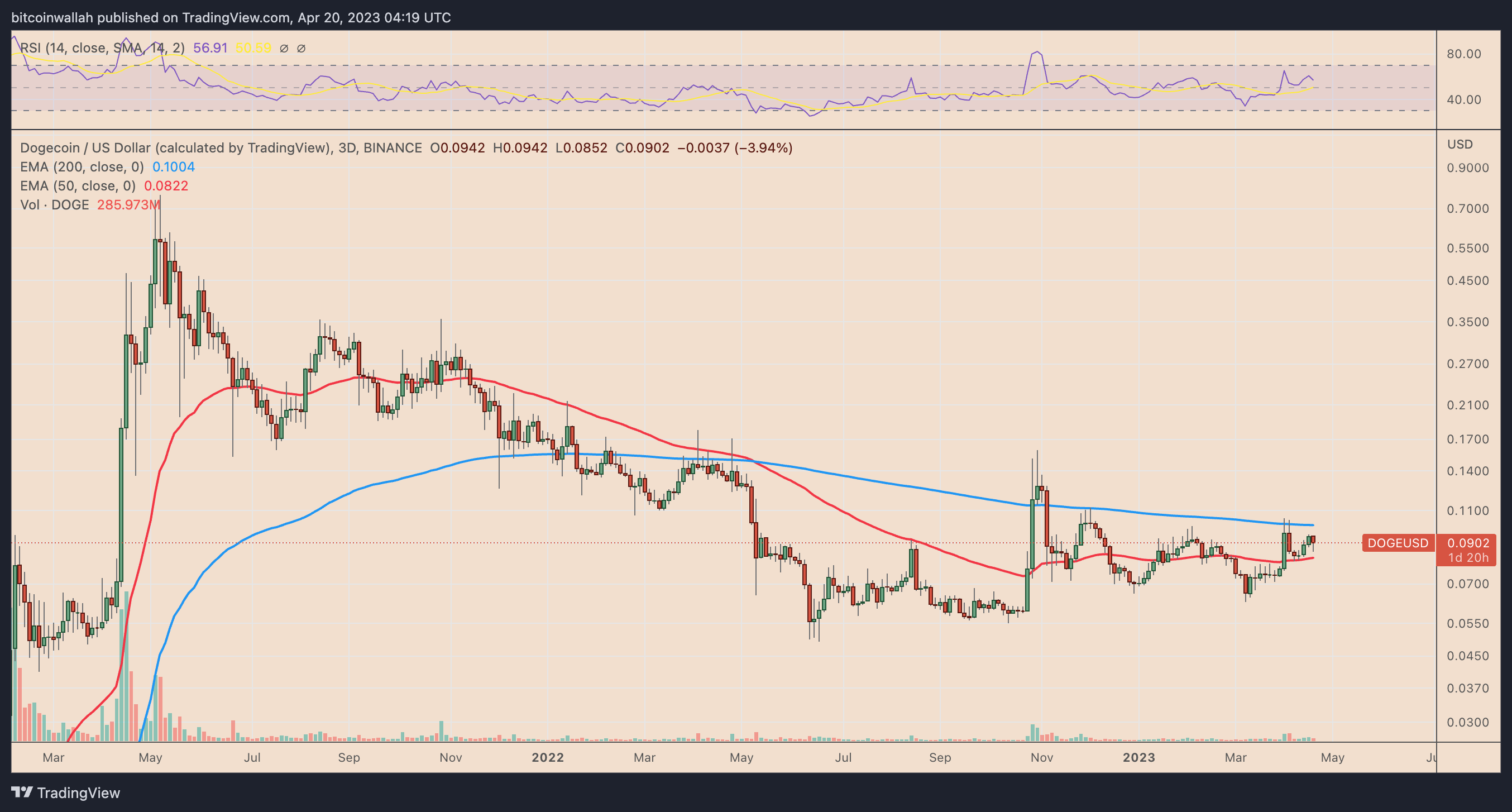 Convert 5 USD to DOGE (5 United States Dollar to Dogecoin)