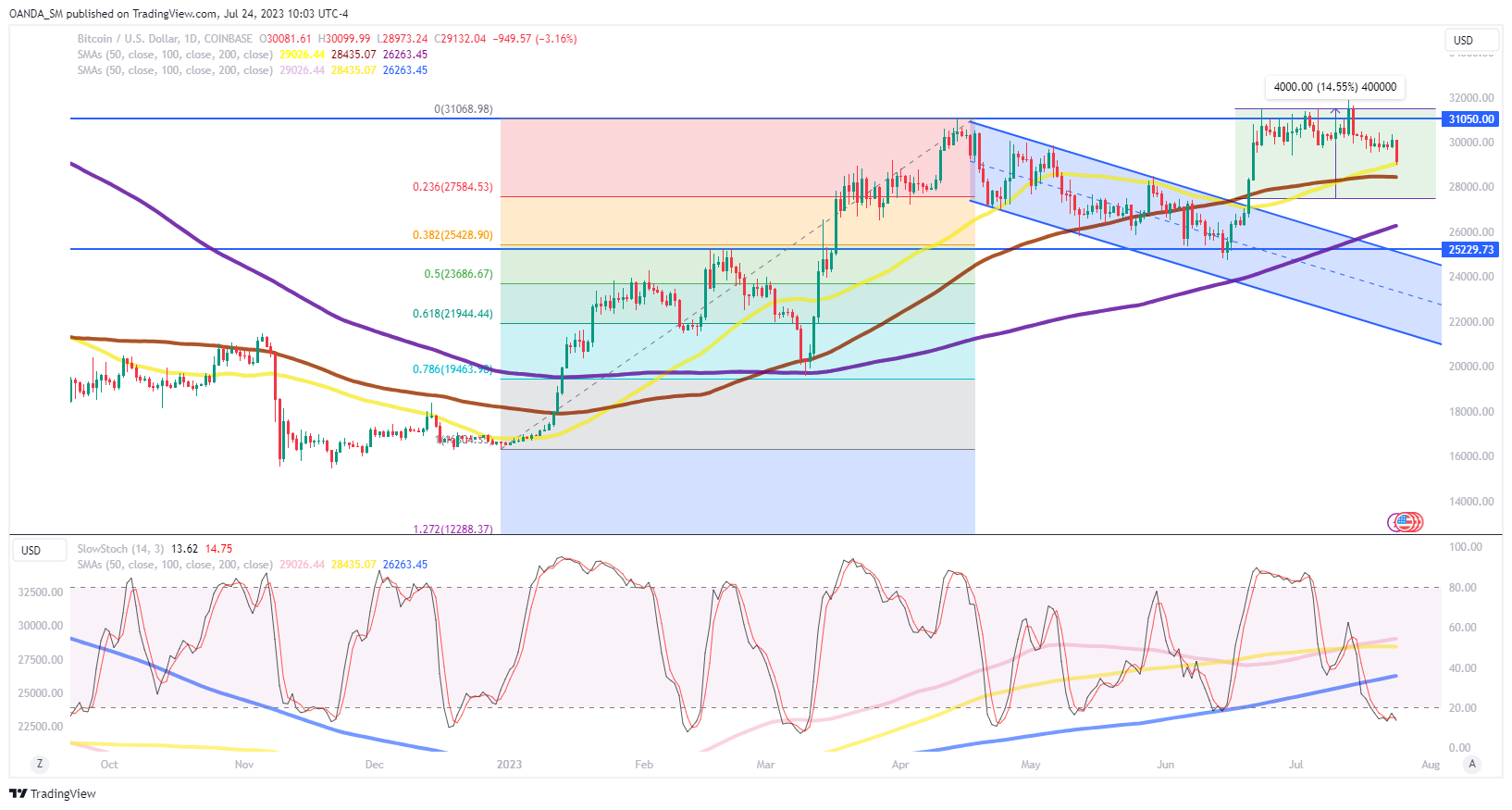 Page 6 Mini Bitcoin Trade Ideas — OANDA:MBTCUSD — TradingView