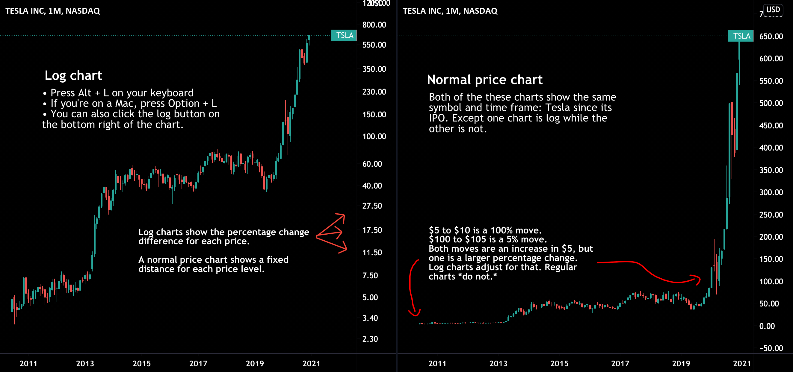 Logarithmic or Normal Chart??? for NASDAQ:TSLA by Moshkelgosha — TradingView