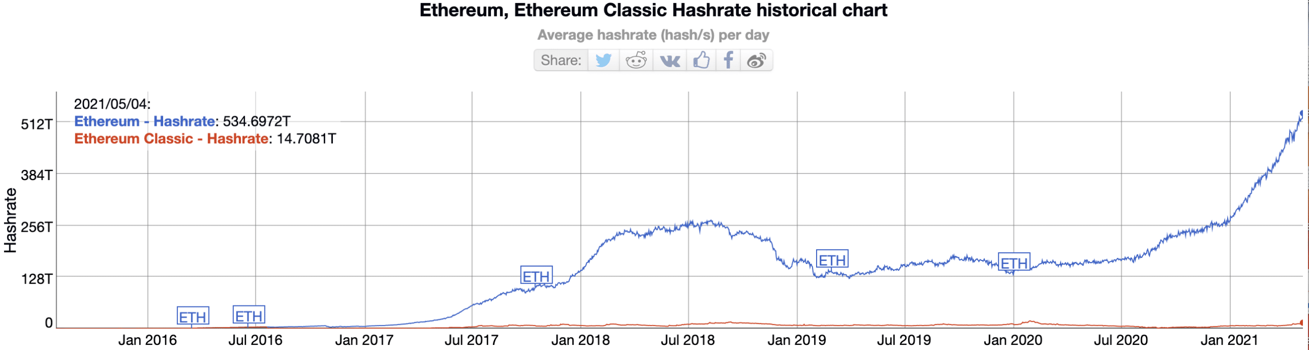 ETC mining hashrate reaches ATH after ‘Merge’; two PoW chains are rising