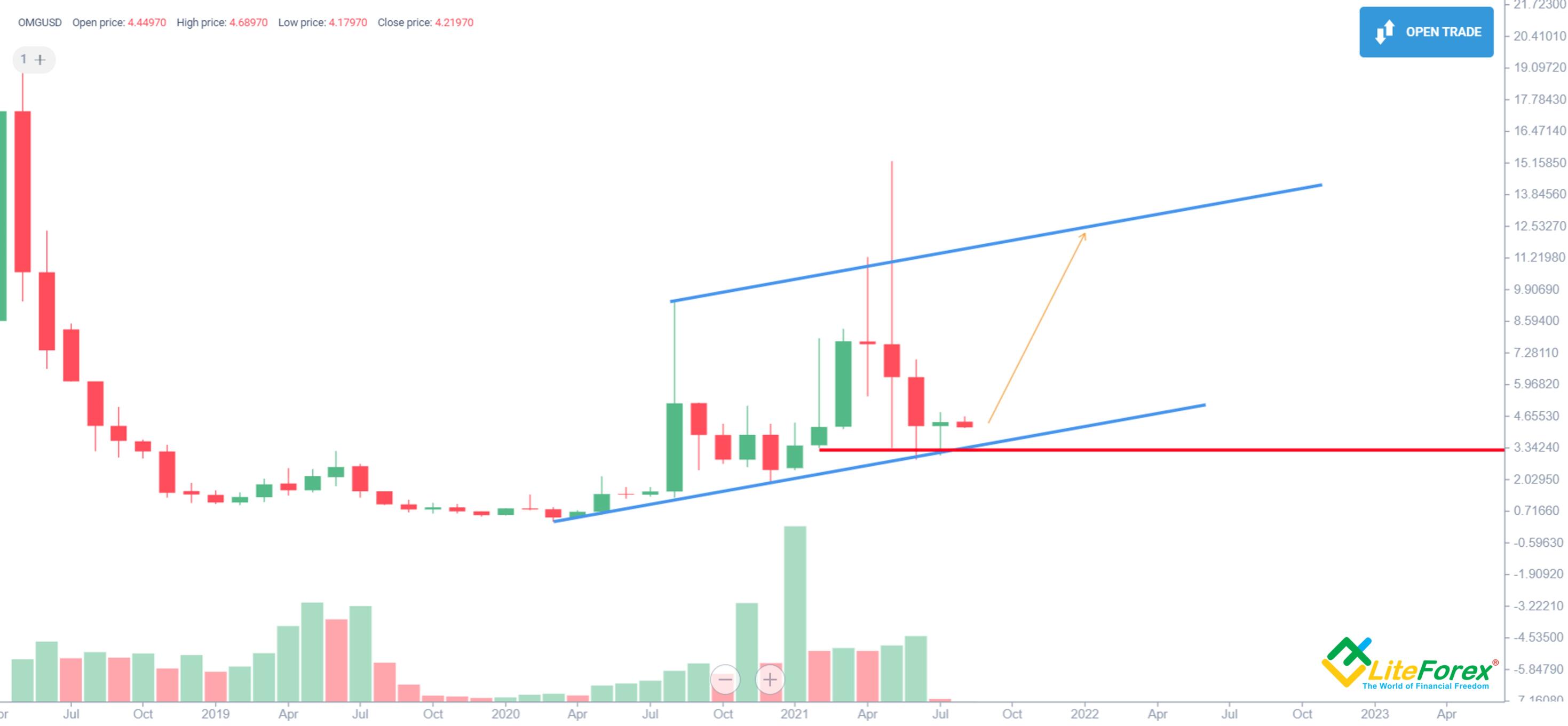 OmiseGo (OMG) Price Prediction 