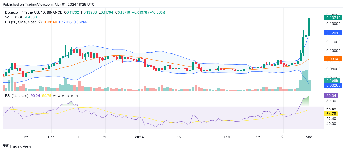 Dogecoin (DOGE) Price Prediction - 