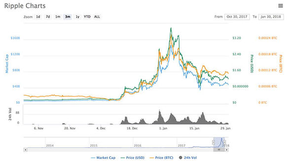 Ripple Price History | XRP INR Historical Data, Chart & News (5th March ) - Gadgets 