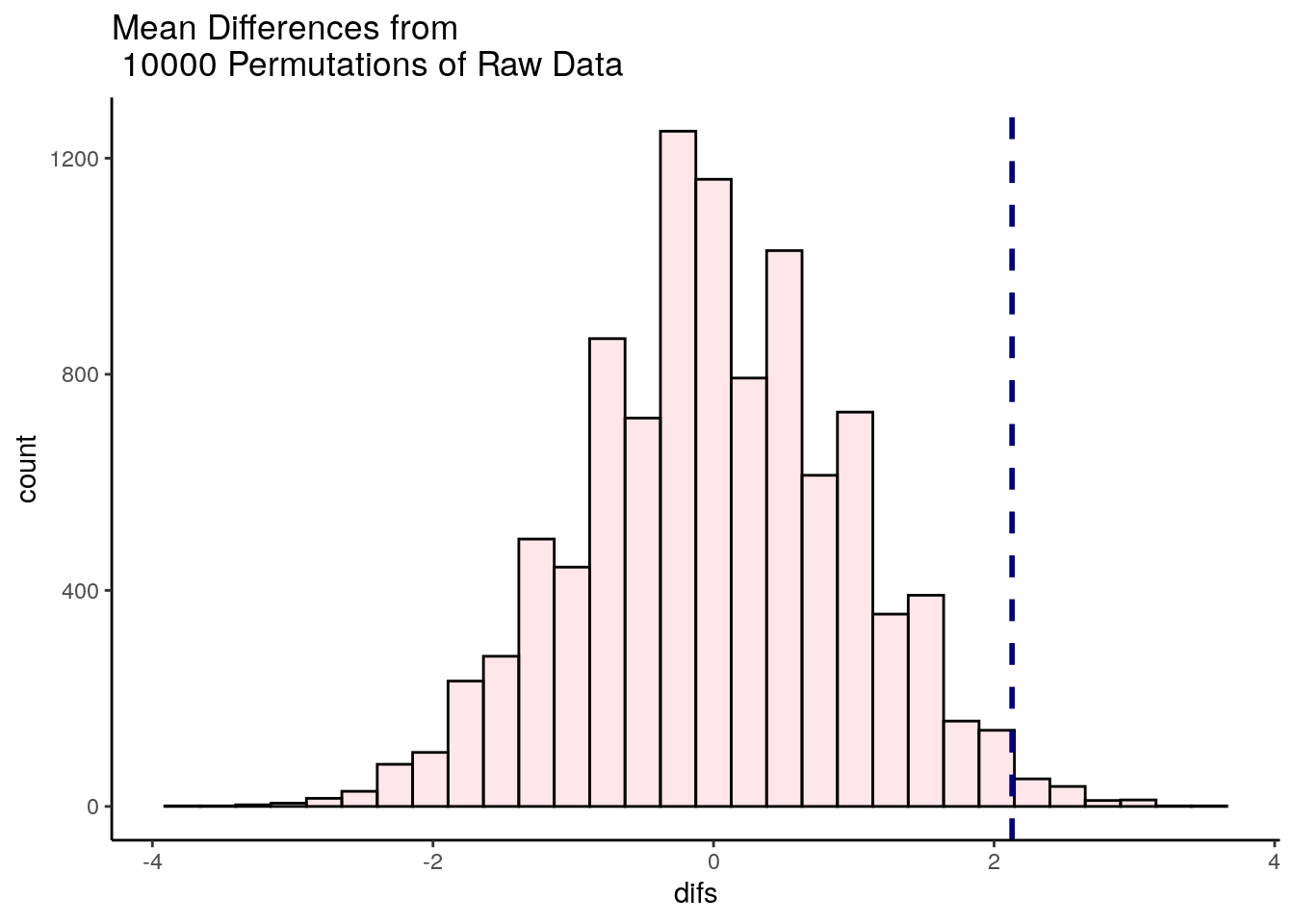 Permutation tests in R | R-bloggers