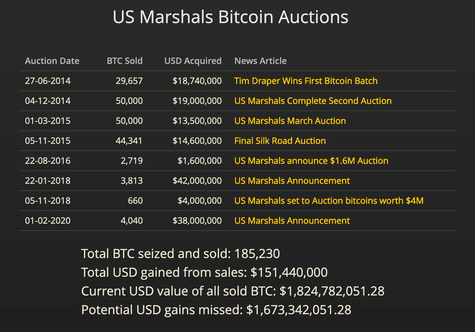 U.S. Marshals Put Bitcoins Up For Auction