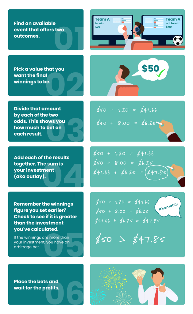 What Is Sports Betting Arbitrage? How Does It Work? | SEON