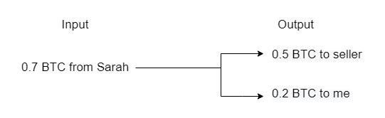 Does a transaction generate new UTXOs for transferring the amount specified in the input UTXOS?