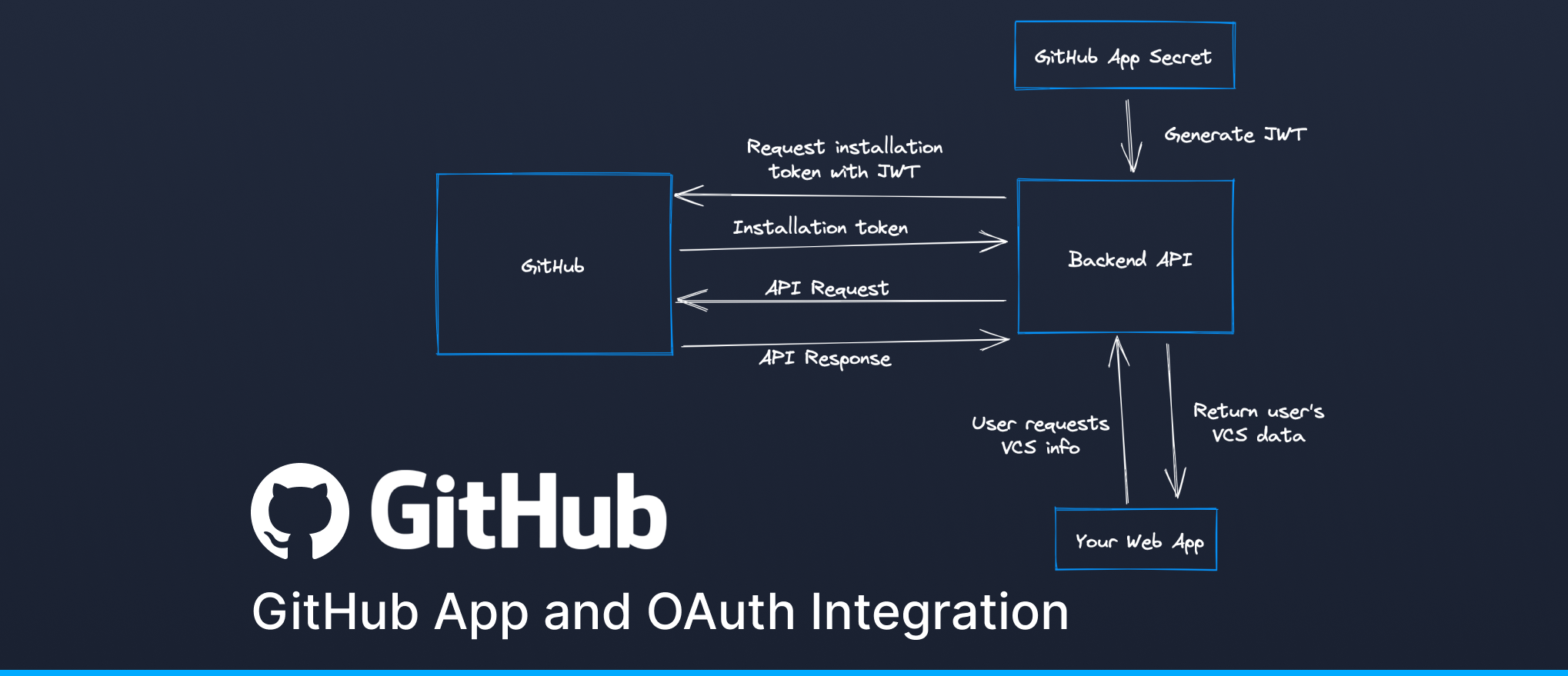 Generating a user access token for a GitHub App - GitHub Docs