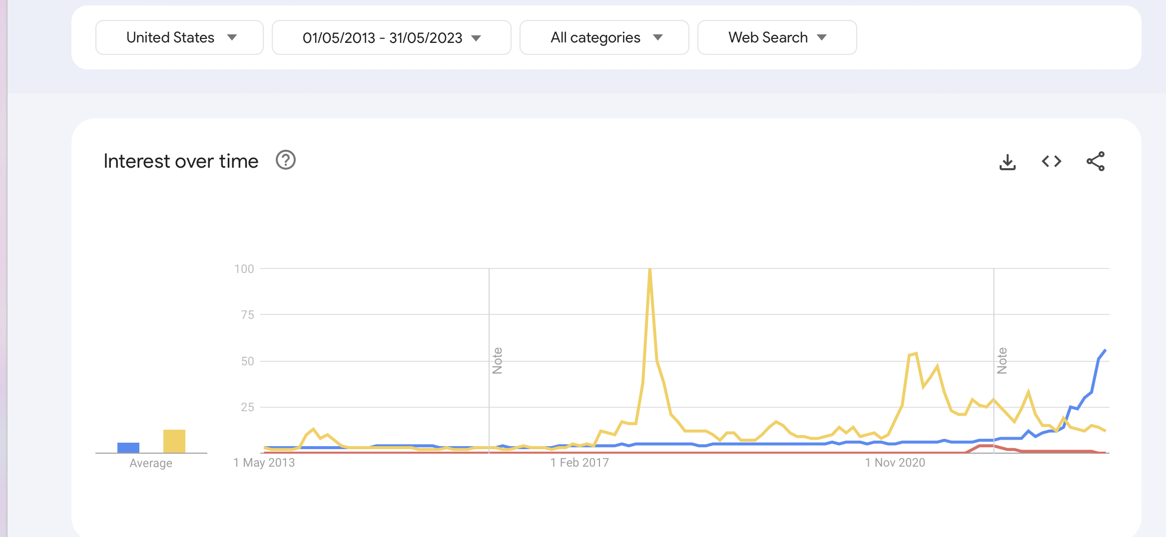 Bitcoin GTrends Chart