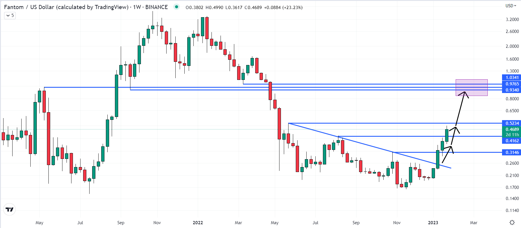 Fantom USD (FTM-USD) Price, Value, News & History - Yahoo Finance