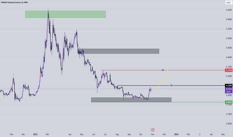 Technical Analysis of Fantom / Bitcoin (BINANCE:FTMBTC) — TradingView