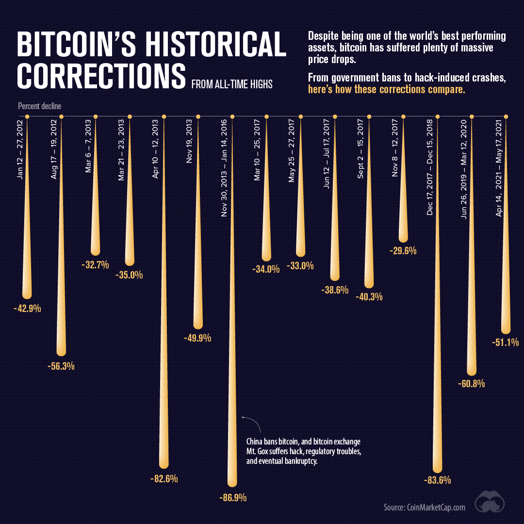 The crypto industry is in the dumps. So why is bitcoin suddenly flying high? - CBS News