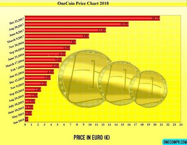 One Price Today - ONE to US dollar Live - Crypto | Coinranking