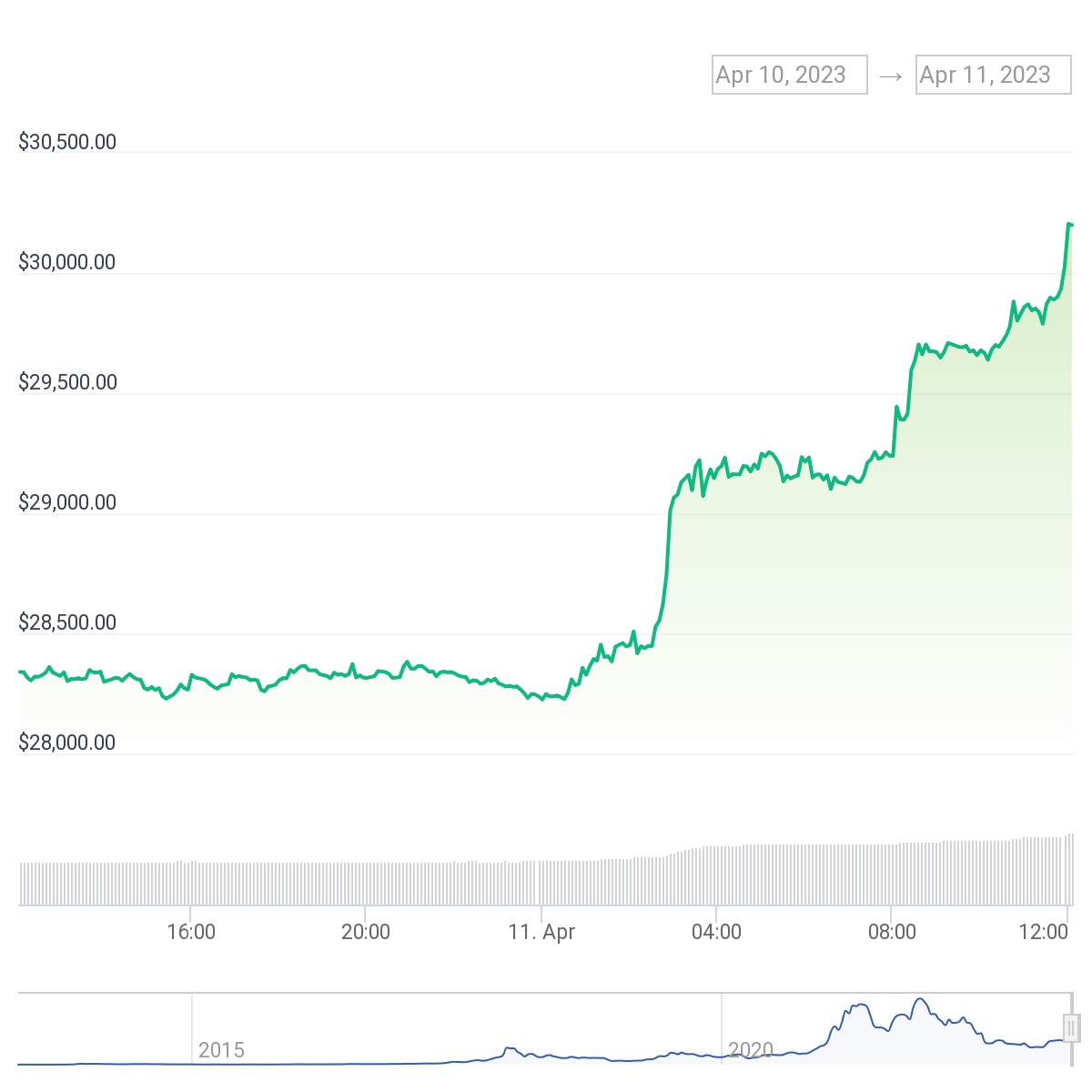 Historical Snapshot - 30 June | CoinMarketCap