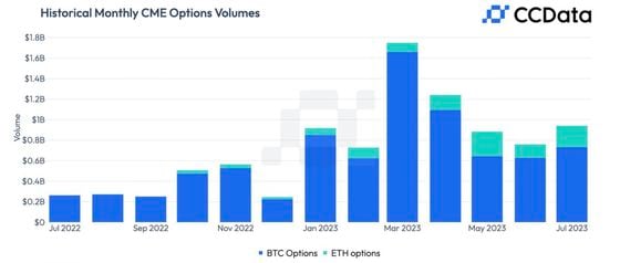 CME to Add Daily Expirations on Bitcoin and Ether Futures Options Contracts