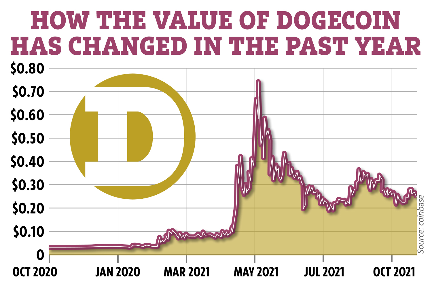 Dogecoin Price | DOGE Price Index and Live Chart - CoinDesk