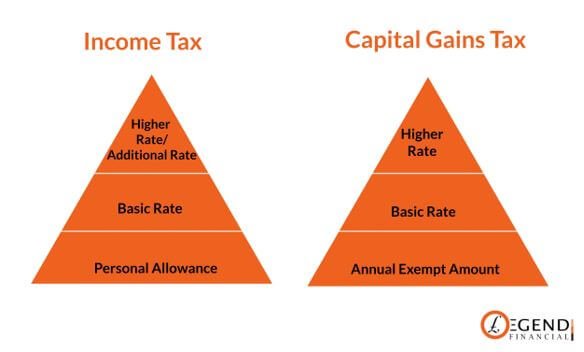 Capital Gains Tax Explained: What It Is and How Much You Pay | Kiplinger