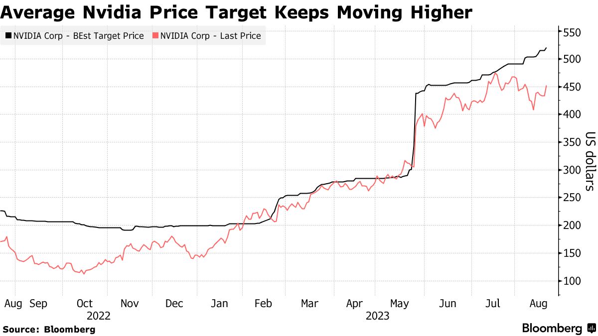 NVIDIA Corporation (NVDA) Stock Price, News, Quote & History - Yahoo Finance