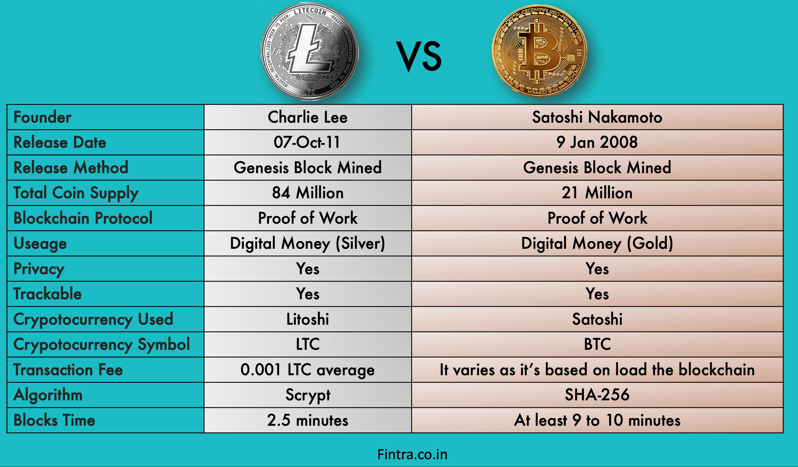 Bitcoin vs Bitcoin Cash vs Ethereum vs Litecoin: Which Wins? - tastycrypto