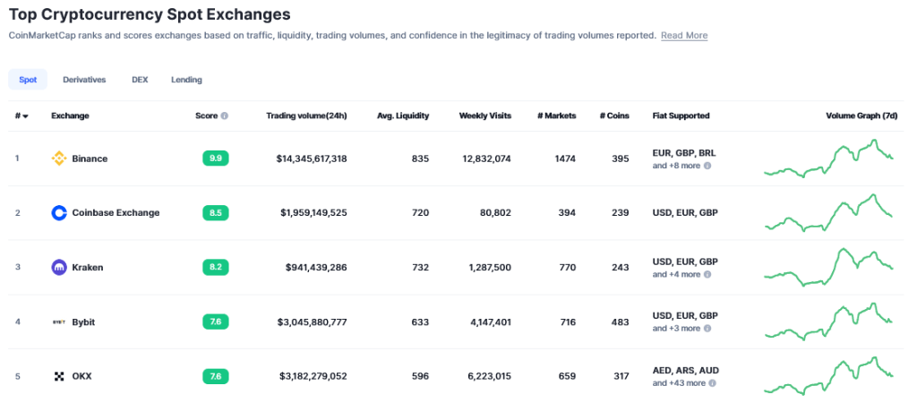 Biggest crypto exchanges | Statista