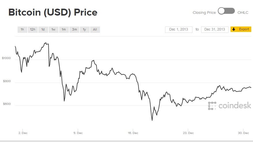 Bitcoin's Price History