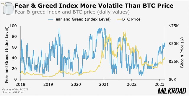 Crypto Fear & Greed Index Hits Highest Level Since Bitcoin's Record High