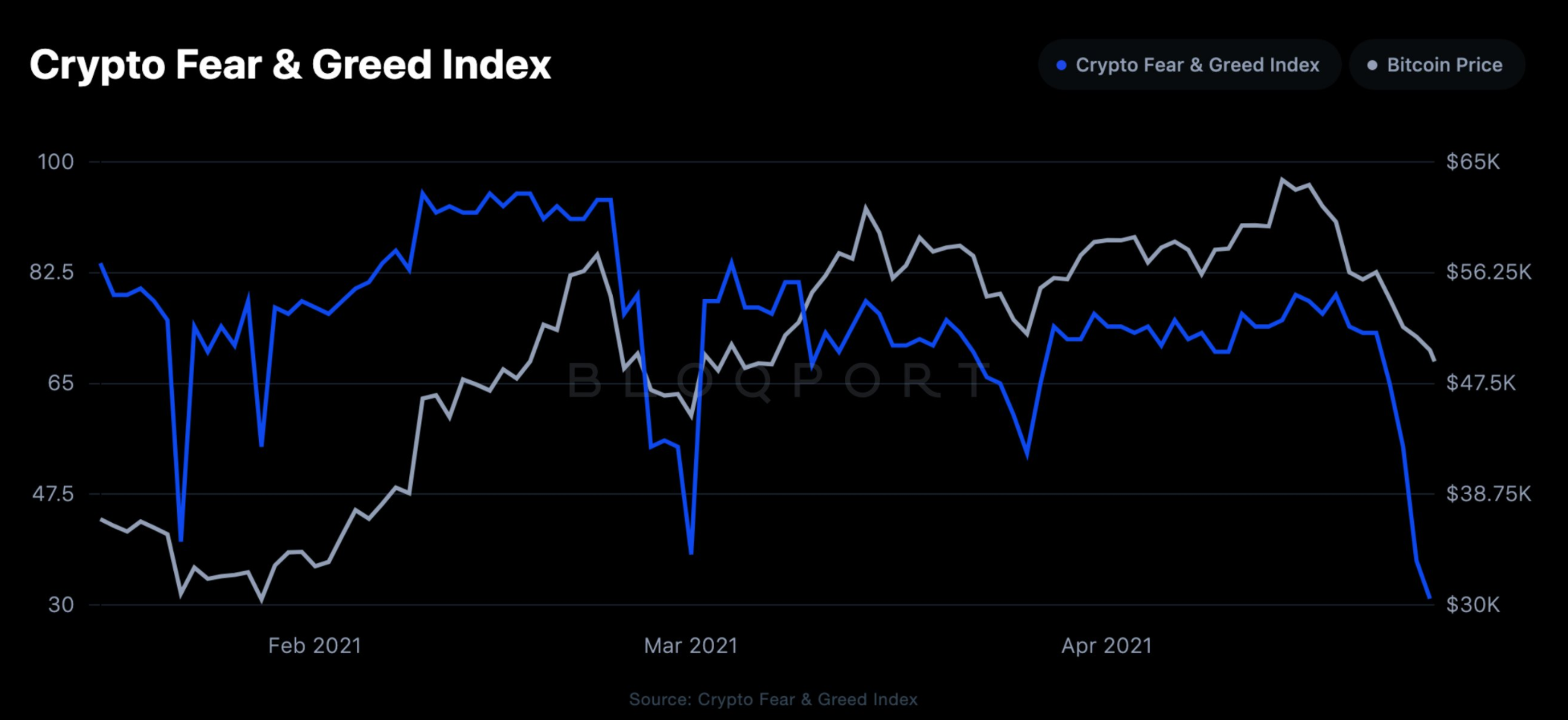 Bitcoin and Crypto Fear & Greed Index Today | CoinCodex