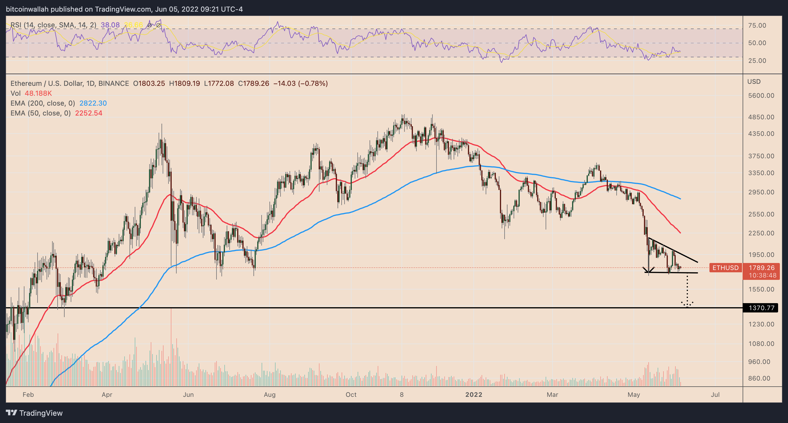 ETH to USD | How much is Ethereums in USD