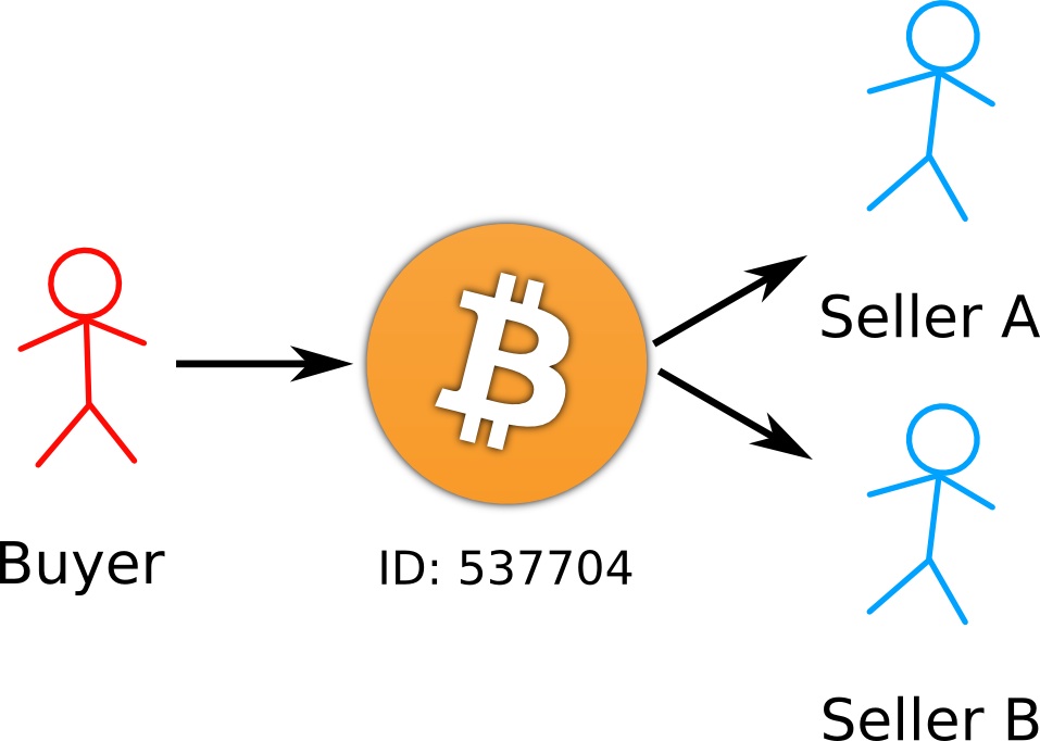 Blockchain Double Spending - Javatpoint