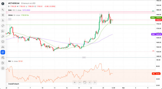 ETH to USD, Convert Ethereum to United States Dollar