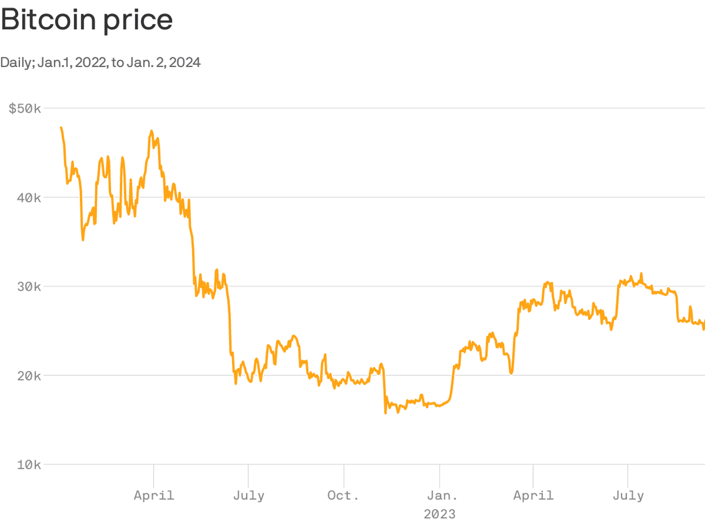 Bitcoin's Price History