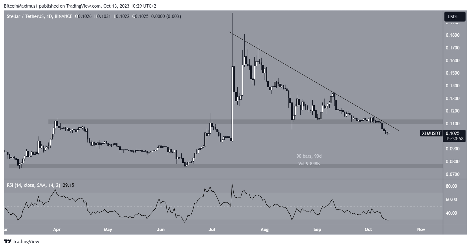 Stellar Diamond (XLD) Цена, Графики, Рыночная капитализация | CoinMarketCap