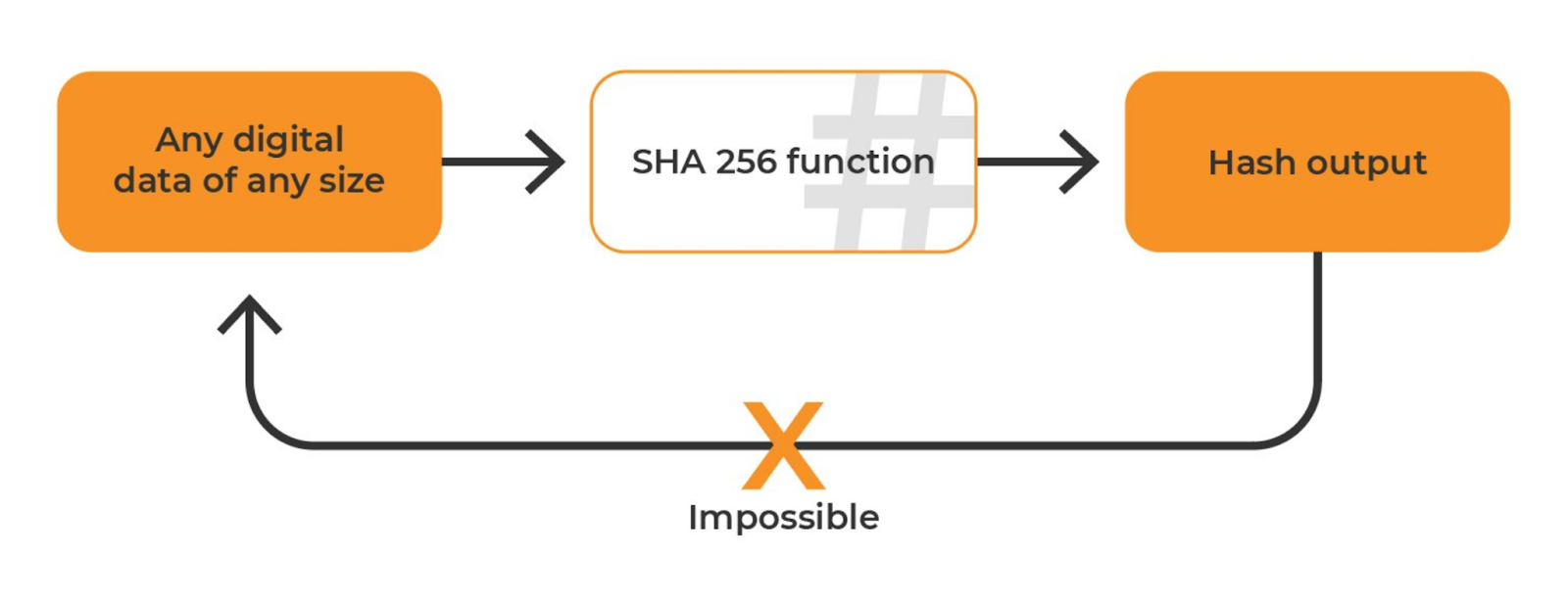 How Does SHA Protect Bitcoin?