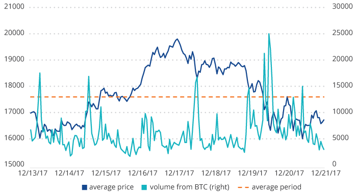 Bitcoin’s price history: to | Bankrate