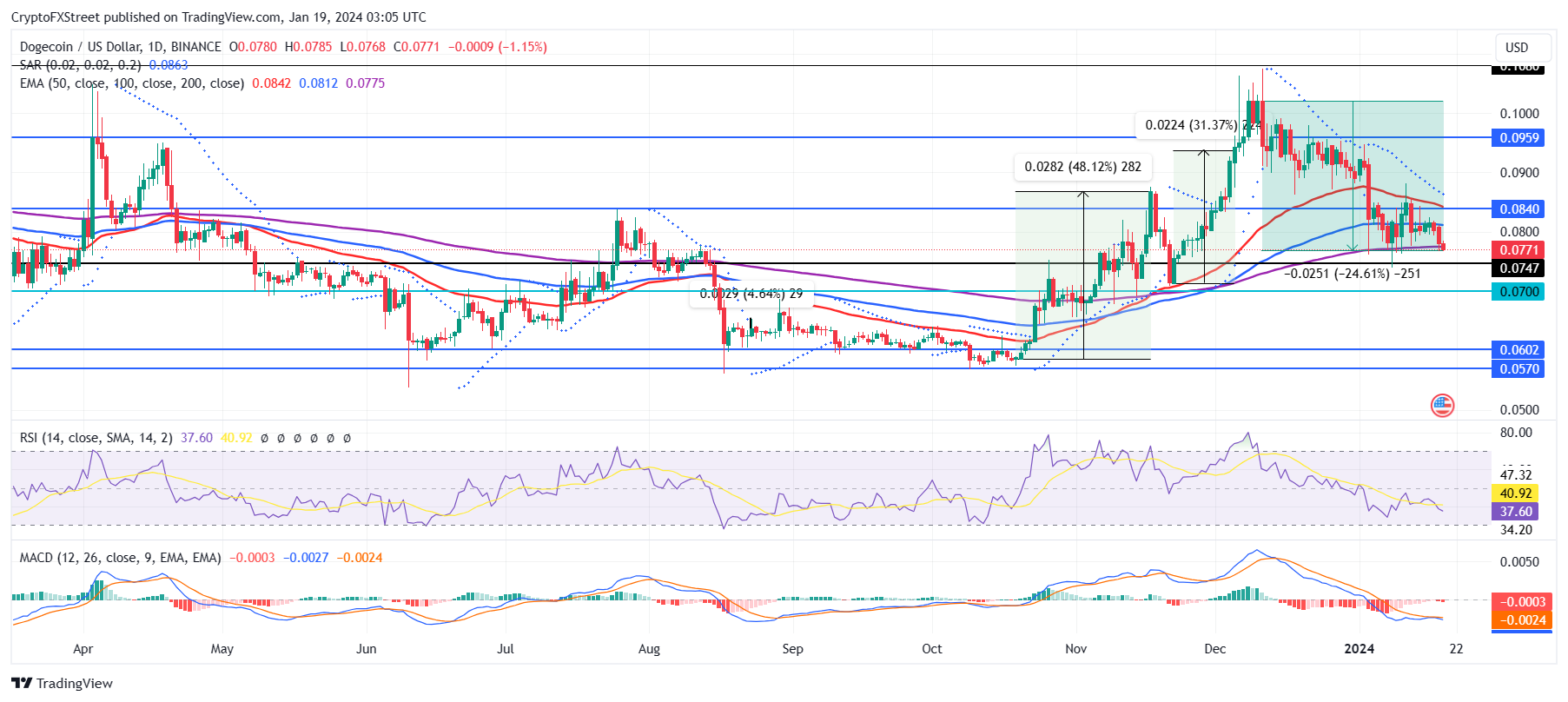 Dogecoin Price | DOGE Price Index and Live Chart - CoinDesk