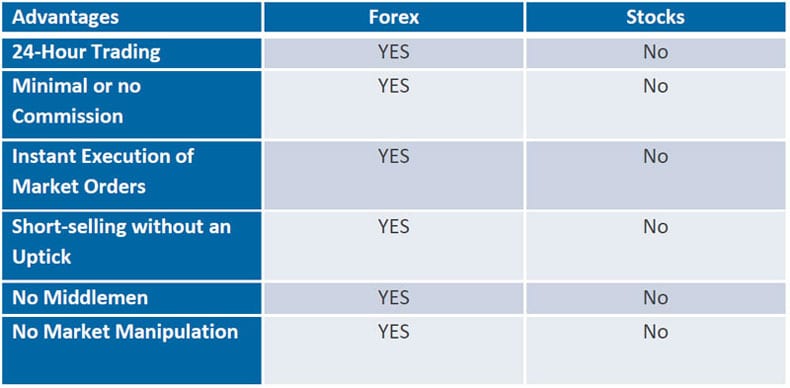 Investing in Forex vs. Stocks