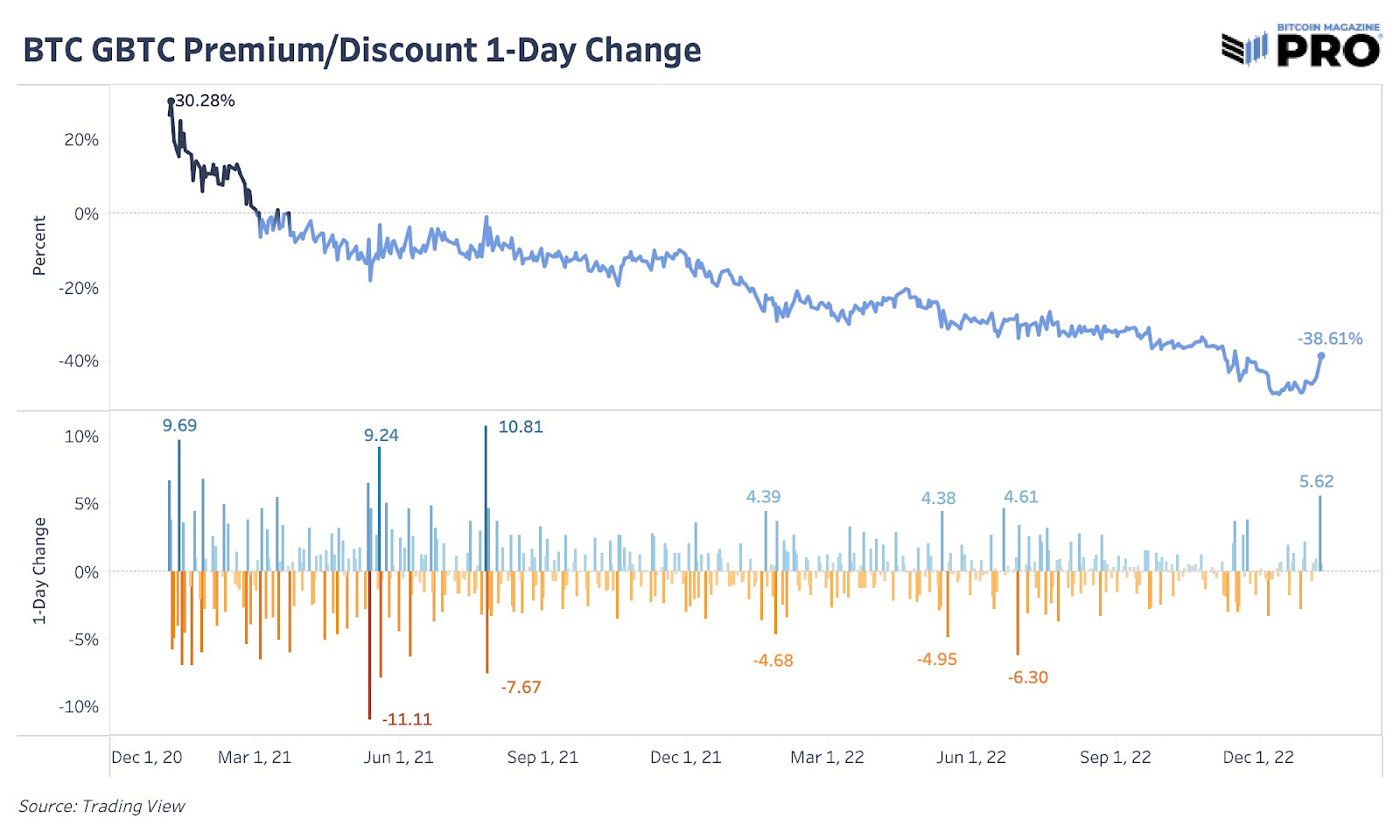 Grayscale Bitcoin Trust (BTC) (GBTC) Stock Historical Prices & Data - Yahoo Finance