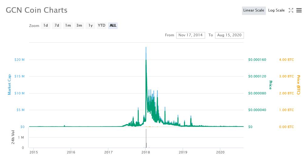 GCN Coin price today, (GCN) exchange, live marketcap, chart, info | bymobile.ru