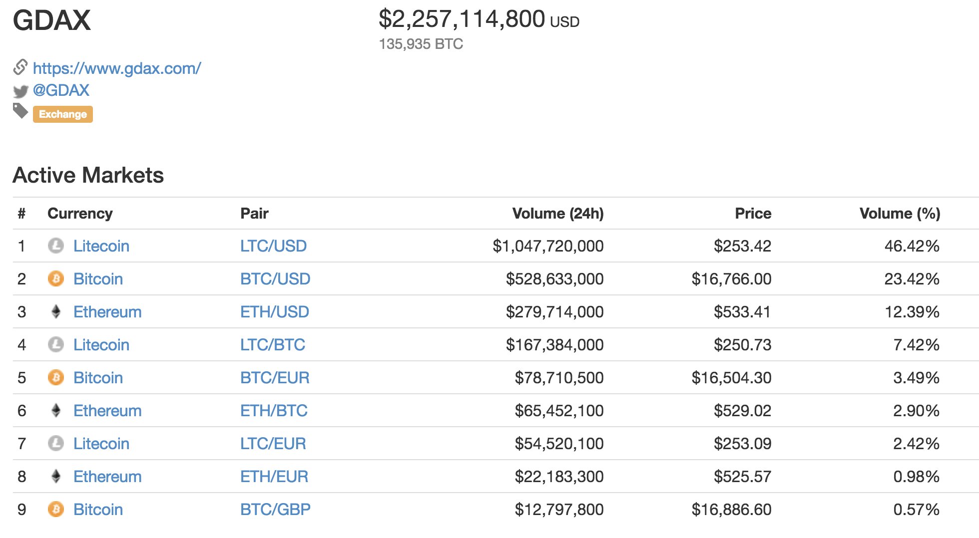 DAX to LTC Price today: Live rate DAEX in Litecoin