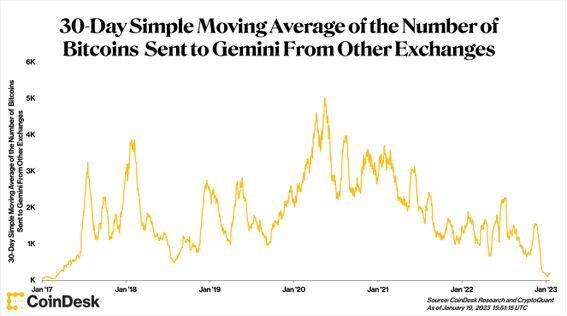 Gemini Crypto Prices, Trade Volume, Spot & Trading Pairs