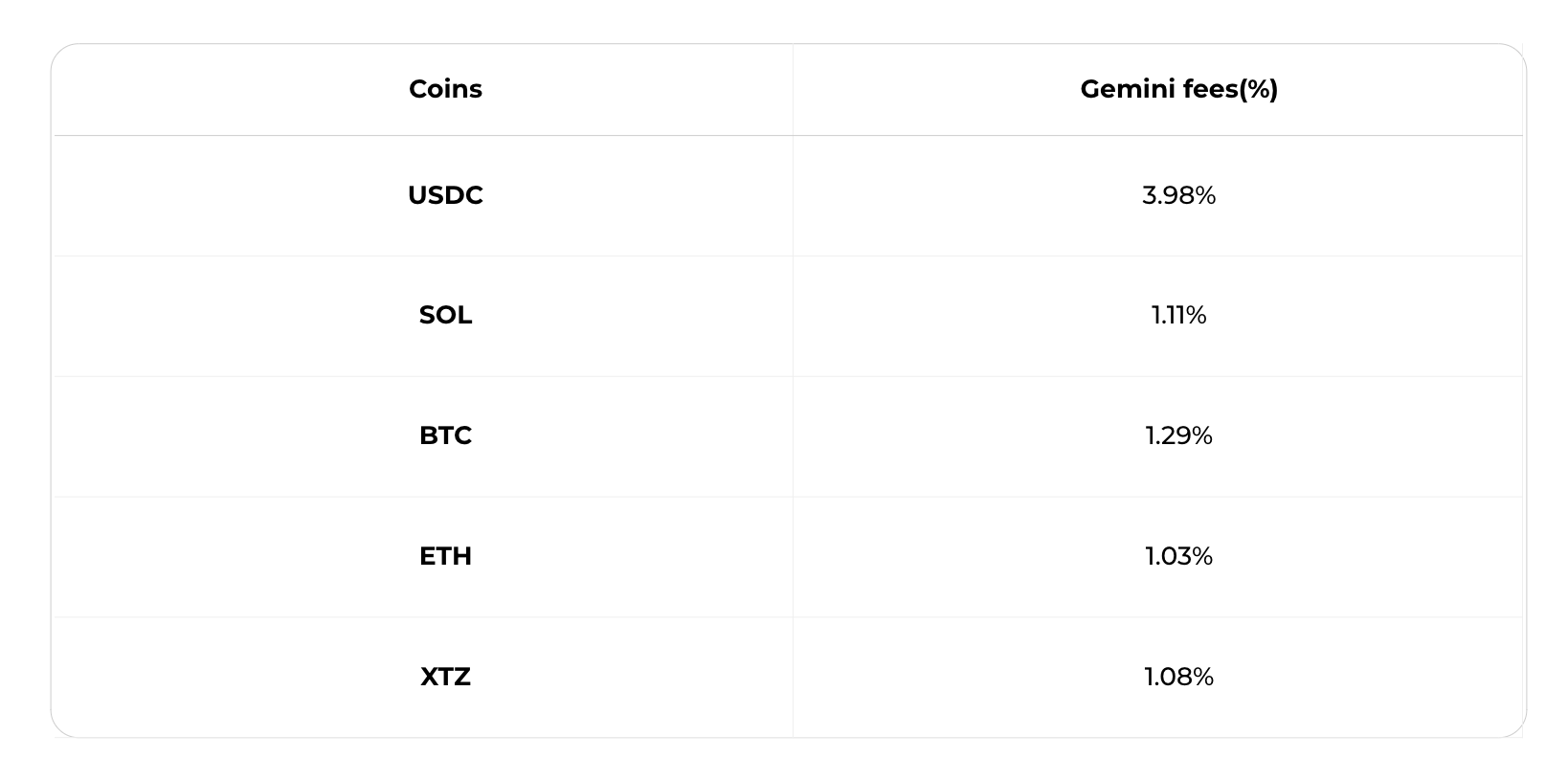 Gemini Fee Schedules - Learn More About Gemini Fees | Gemini