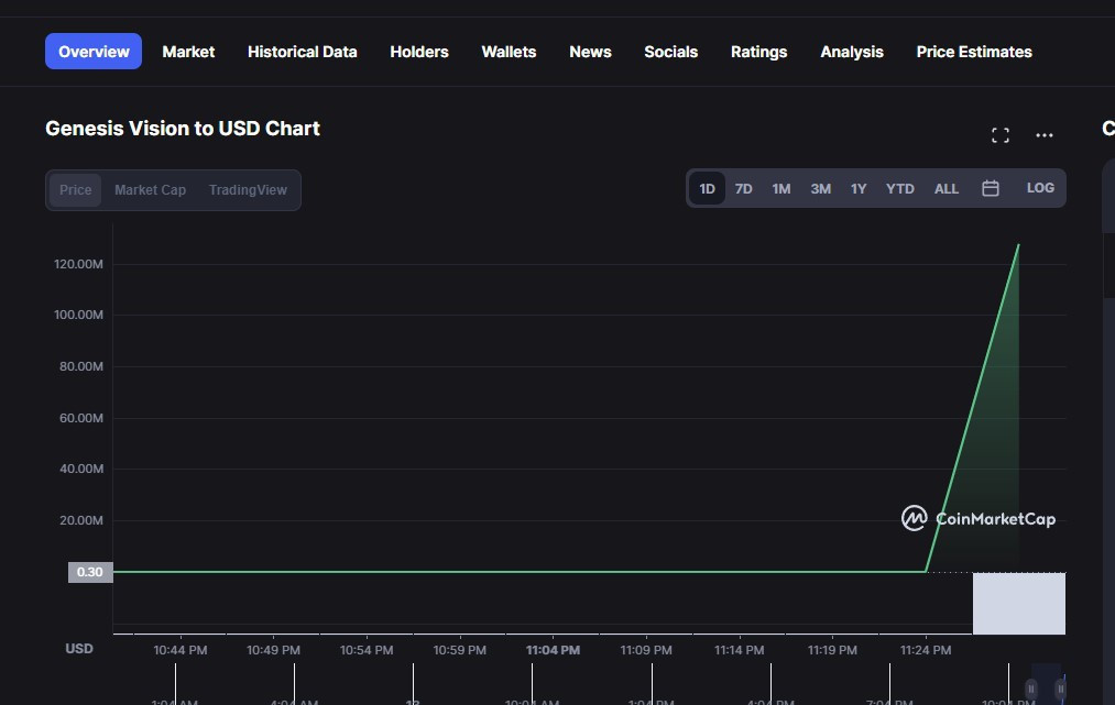 Genesis Vision Price (GVT), Market Cap, Price Today & Chart History - Blockworks