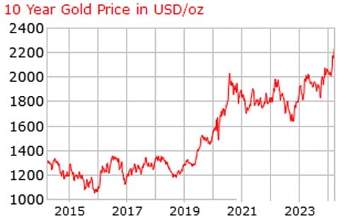 Gold Price Charts in Any Currency