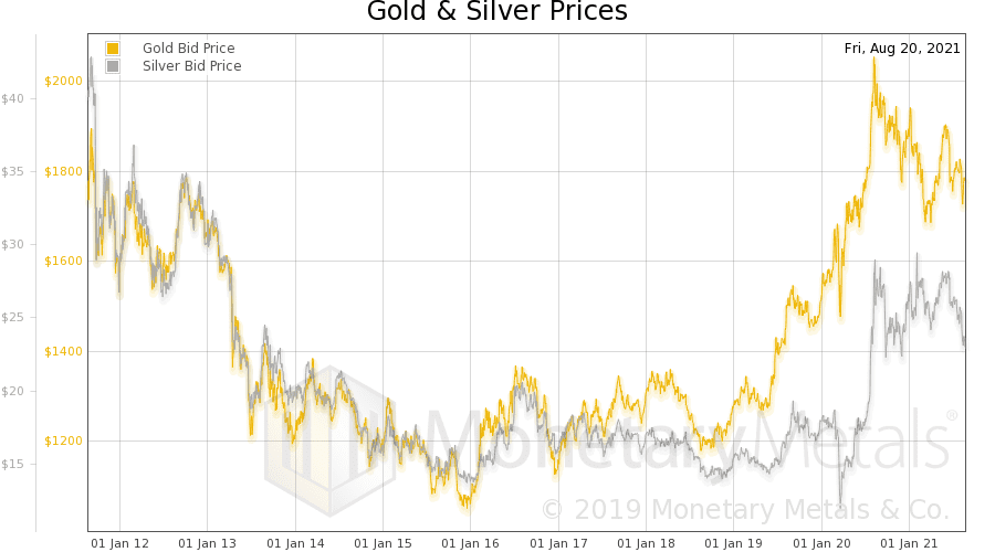 Live Interactive Charts & Graphs for Gold, Silver & Platinum