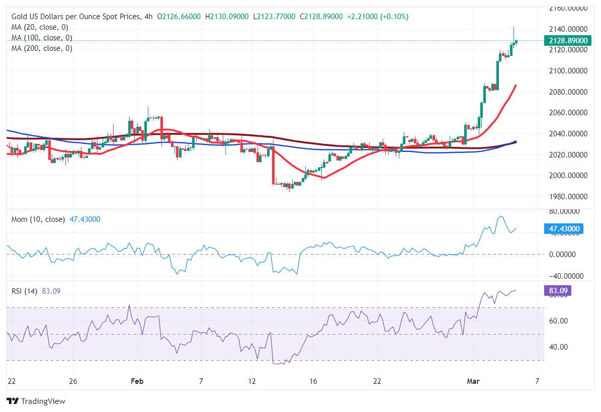 Live Gold Spot Price Chart | BullionVault